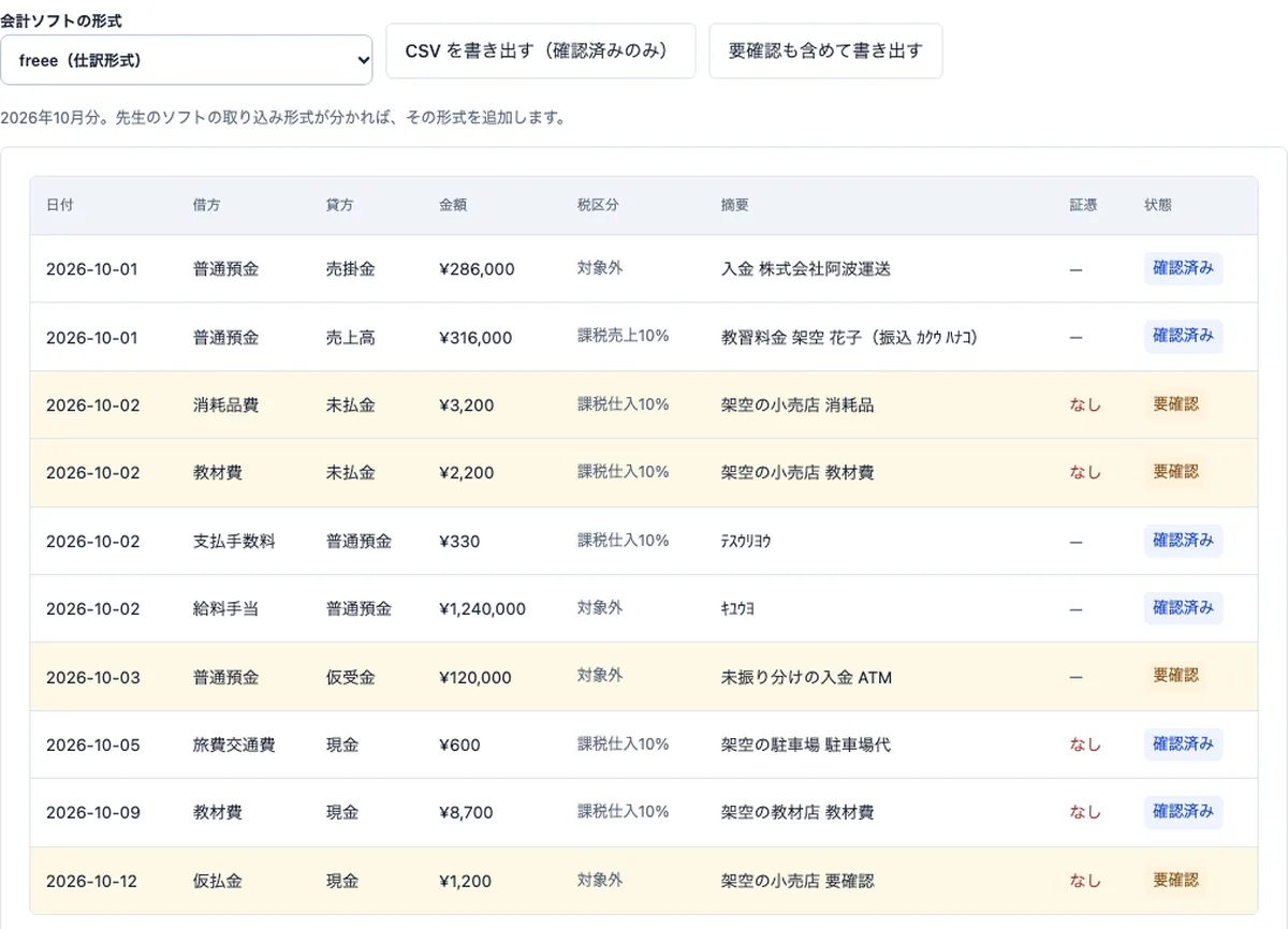 仕訳帳の画面。日付・借方・貸方・金額・税区分・摘要・証憑・状態の列があり、要確認の行が黄色で示されている
